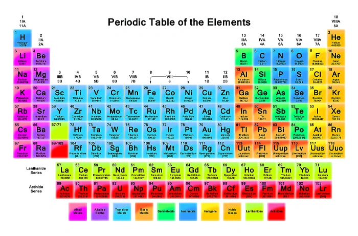 عنصرهای شیمیایی به چند دسته تقسیم می‌شوند؟