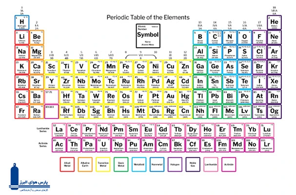جدول تناوبی عناصر شیمیایی چیست؟