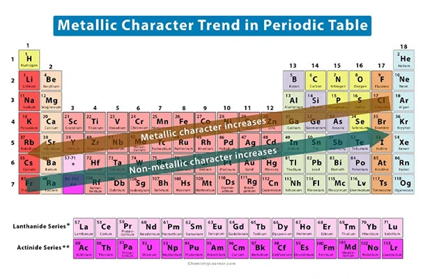 روند خاصیت فلزی در جدول تناوبی عناصر