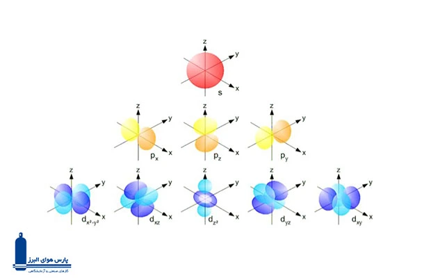 اشکال اوربیتال‌های اتمی