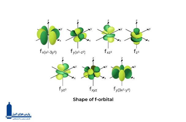 اشکال اوربیتال f