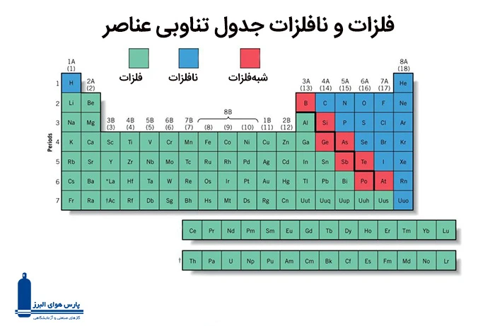 فلزات و نافلزات جدول تناوبی کدامند؟