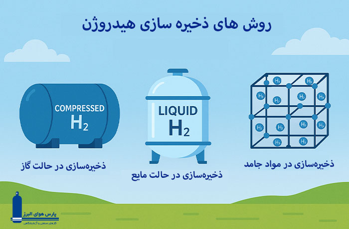 انواع راه های ذخیره سازی هیدروژن