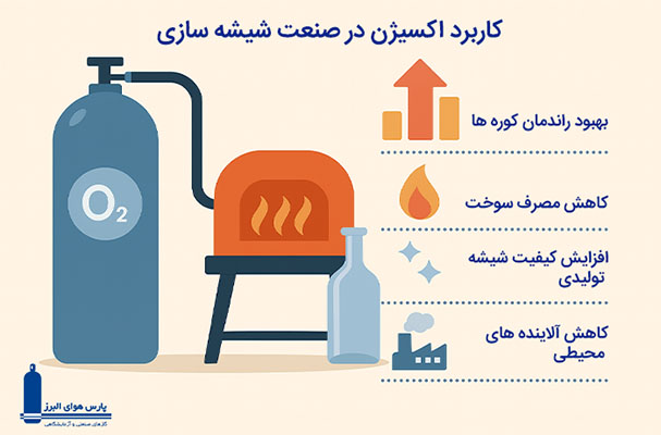 کاربرد اکسیژن در صنعت شیشه‌سازی